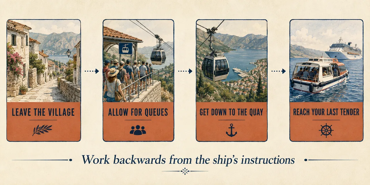 Four return stages: leave the village, allow for queues, descend to the quay and reach the tender